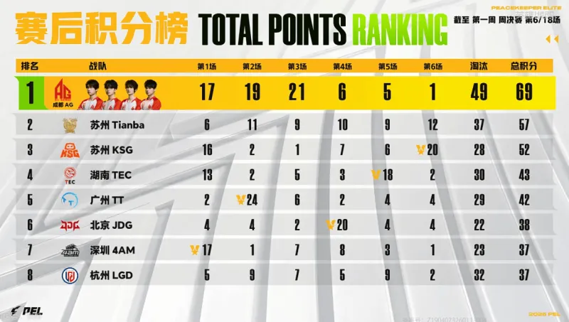 欧博官网-PEL周决W1D1：确认收货并好评，AG一鸡未吃但仍拿下首日榜首