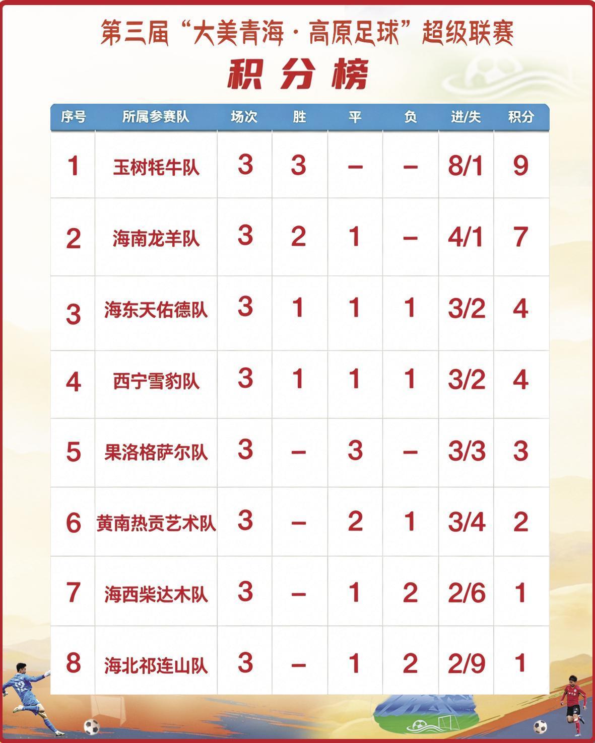 欧博ABG游戏官网-“青超”三轮战罢“牦牛”一马当先